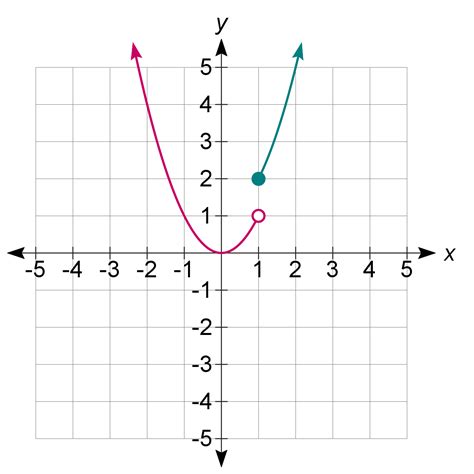 Image result for Discontinous Graph Example