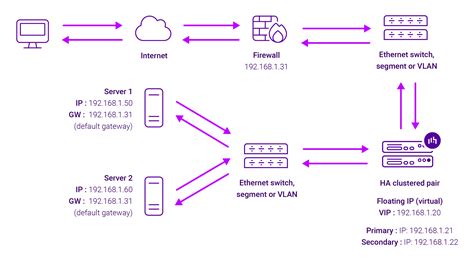 Afbeeldingsresultaten voor Layer 4 Load Balancer