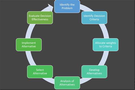 Image result for Example of Decision-Making Process 8 Step Mind Map