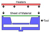 Toradh íomhá ar Vacuum Forming Step by Step
