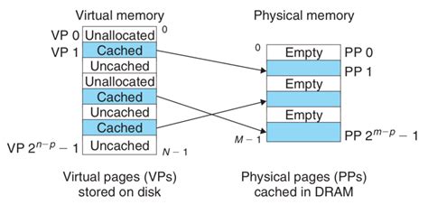 Image result for Virtual Memory Address Translation