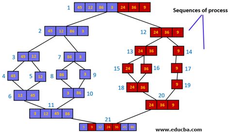 Image result for Recursive Relation for Merge Sort