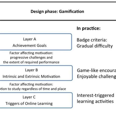 Image result for Gamification Profiles Example
