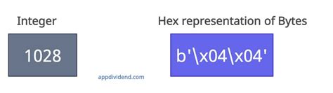 Image result for Python Signed Byte to Int