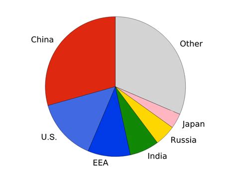 Afbeeldingsresultaten voor Good Vs. Bad Data Visualization