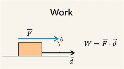 Image result for Work Examples Physics
