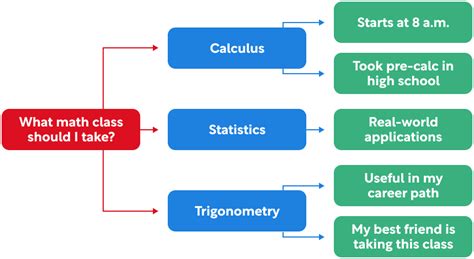 Image result for Algorithm Logic Tree
