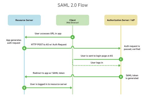 Toradh íomhá ar Sample SAML Request