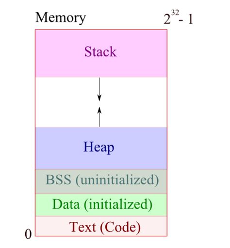 Image result for memory stack overflow