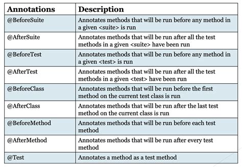 Afbeeldingsresultaten voor Difference Between Annotation of TestNG in Selenium