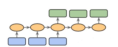 Image result for Sequence Modelling
