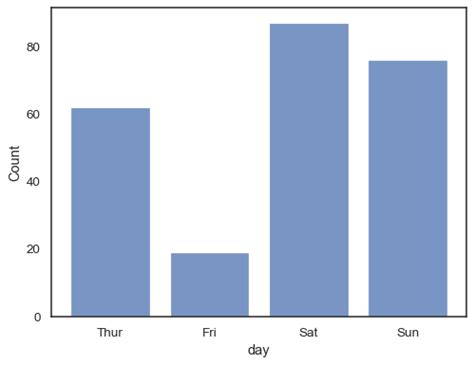 Image result for Seborn Histplot
