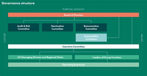 Résultat d’images pour Organization Structure Governance