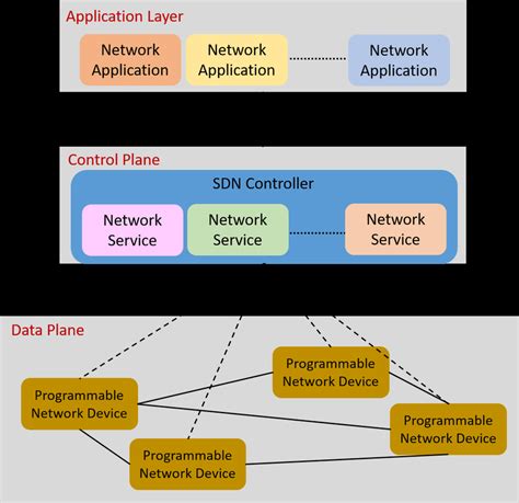 Image result for Software Defined Networking Component Diagram
