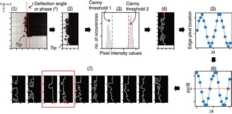 Image result for Full Needle Deflection