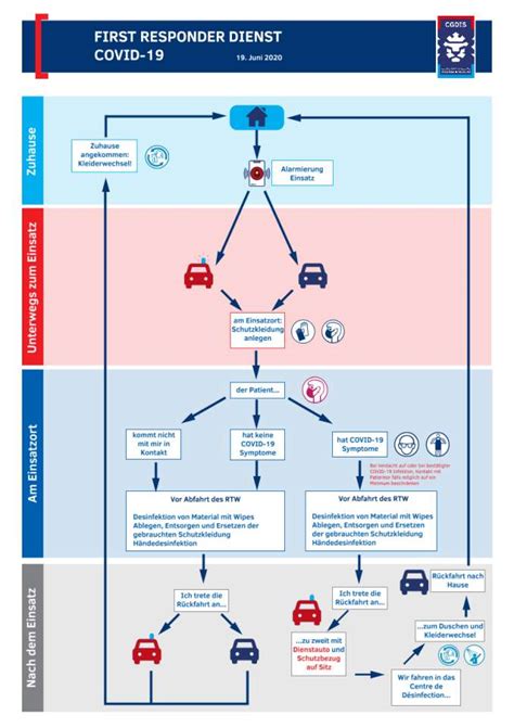 Image result for First On Scene Responder Process Flow Chart