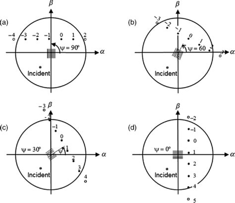 Image result for Diffraction Grating Types