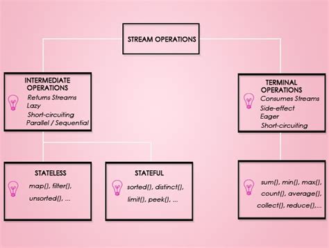 Java Streams Operatrions に対する画像結果