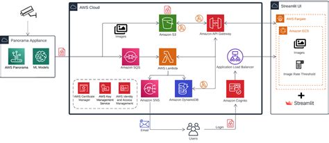 Image result for Computer Vision Architecture with Image