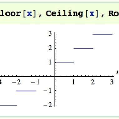 Image result for Ceiling Function Graphed
