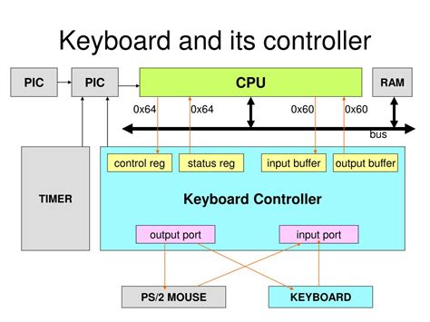 Toradh íomhá ar Keyboard Logic Controller