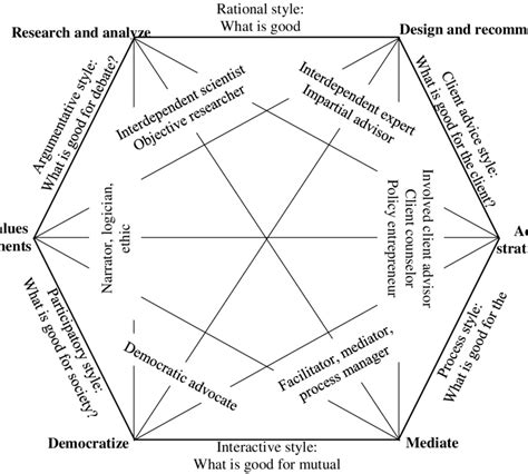 Image result for Hexigon Model for Problem Solving