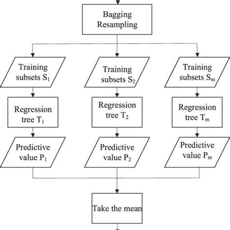 Image result for Random Forest Regression Model