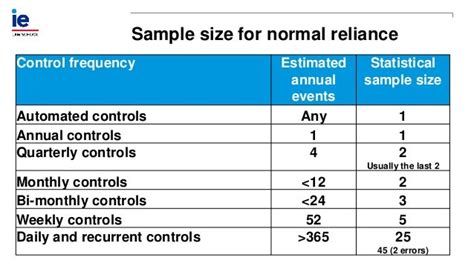 Afbeeldingsresultaten voor Test of Control Sample Size Table PWC