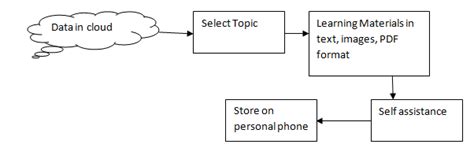 Image result for Mobile DL Process Flow