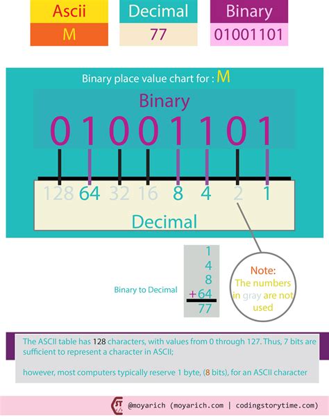 Image result for Binary Chart