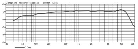 Image result for Behringer B-2 Polar Pattern
