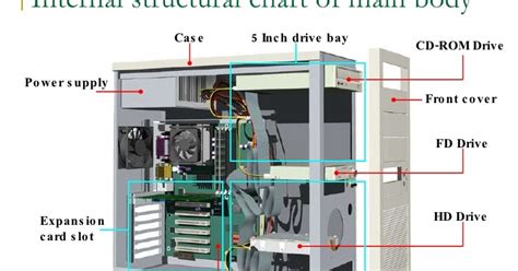 Image result for Internal Computer Hardware