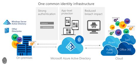 Image result for Azure User Authentication