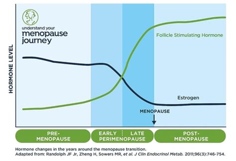 Menopause Hormone Levels Chart に対する画像結果