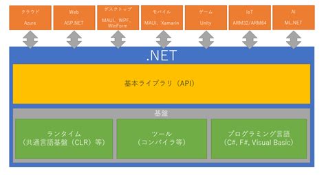 Image result for .Net Program