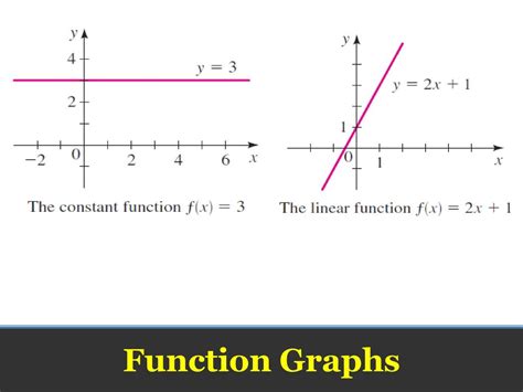 Image result for What Is Graph of Function