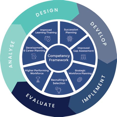 Image result for Functional Competency Model