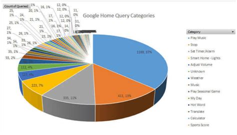 Image result for Bad Graphs Real Life Examples