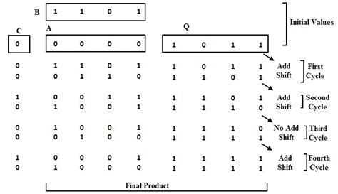 Image result for Multiplying Binary