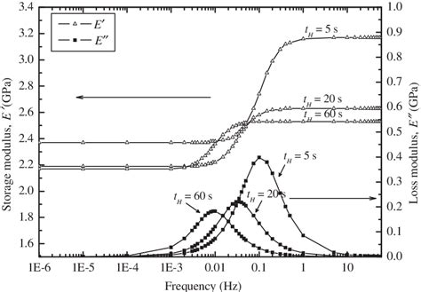 Afbeeldingsresultaten voor SLS Model Storage Modulus