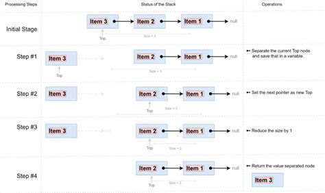 Stack Using Singly Linked List in Data Structure に対する画像結果