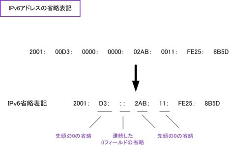 IPv6 Destination Address に対する画像結果