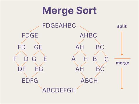 Image result for Write Soluton for Merge Sort for Example