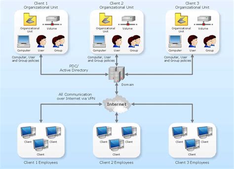 Active Directory Diagram Example に対する画像結果