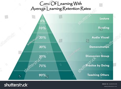 Image result for Learning Pyramid Retention Rate