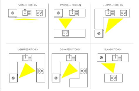 Image result for Efficient Kitchen Layout