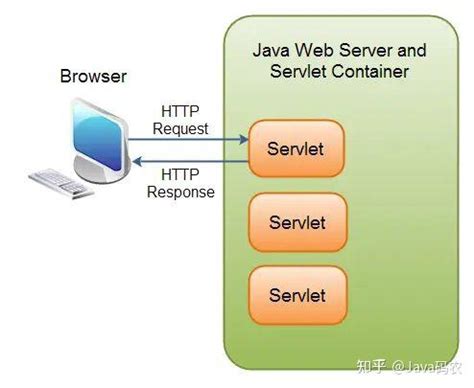 Image result for Java EE Servlet
