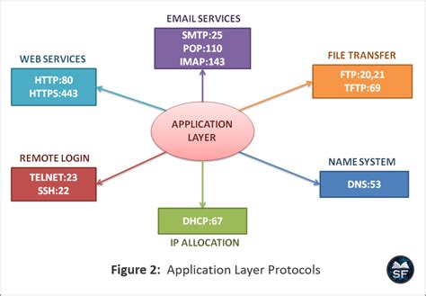 Image result for Apploication Layer Protocol