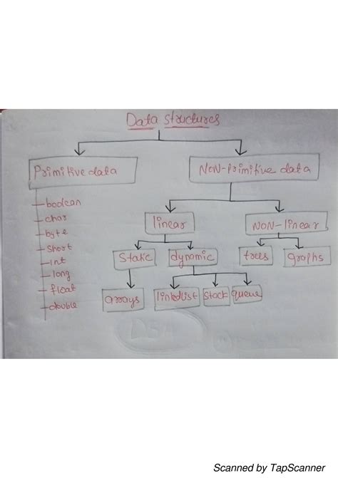 Data Structure and Algorithm Full Concept Mind Map に対する画像結果
