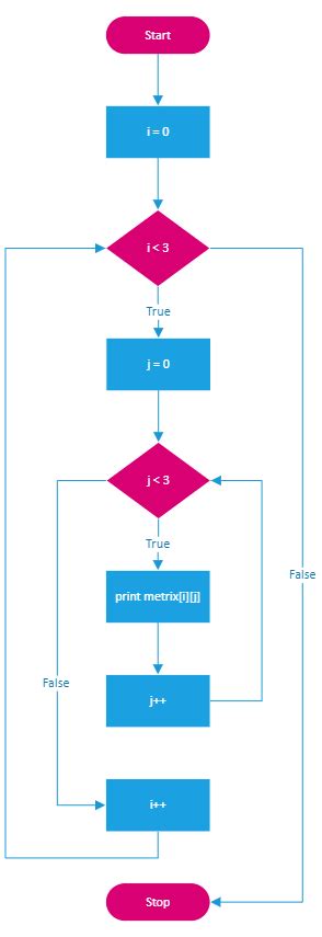 Image result for Nst for Loop Setup Flowchart